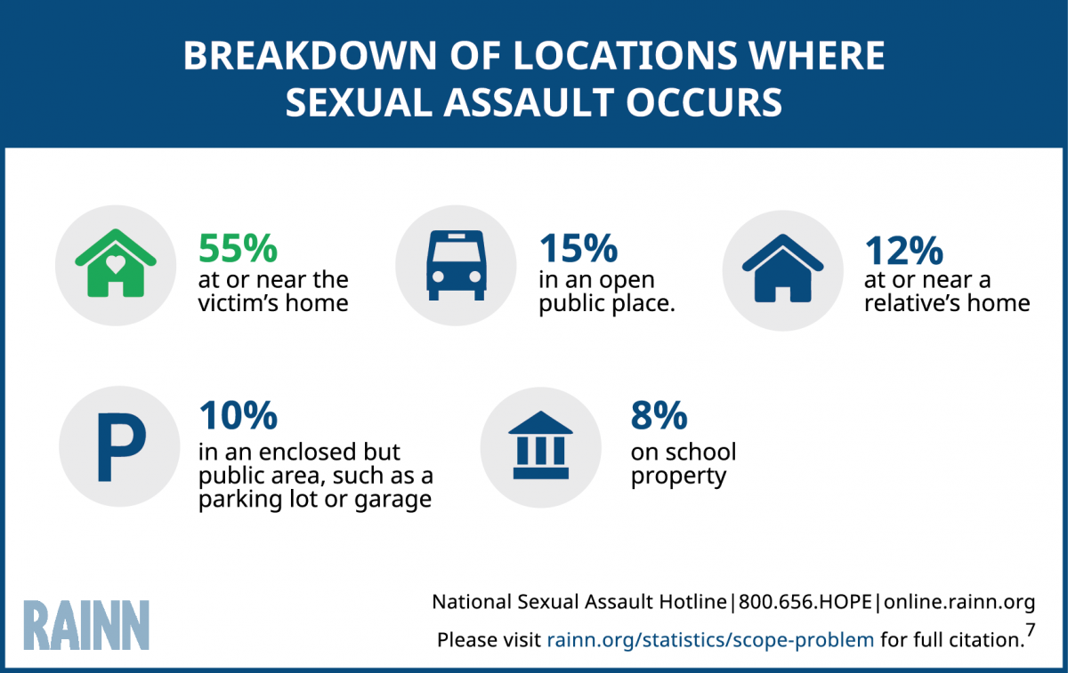 Sexual assault locations